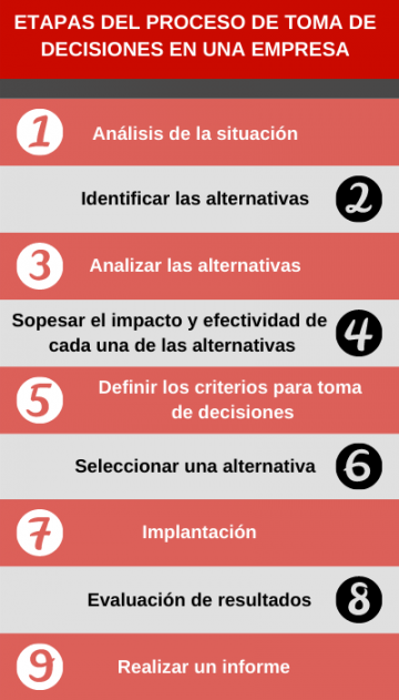 El proceso de toma de decisiones en una empresa | Grupo Atico34