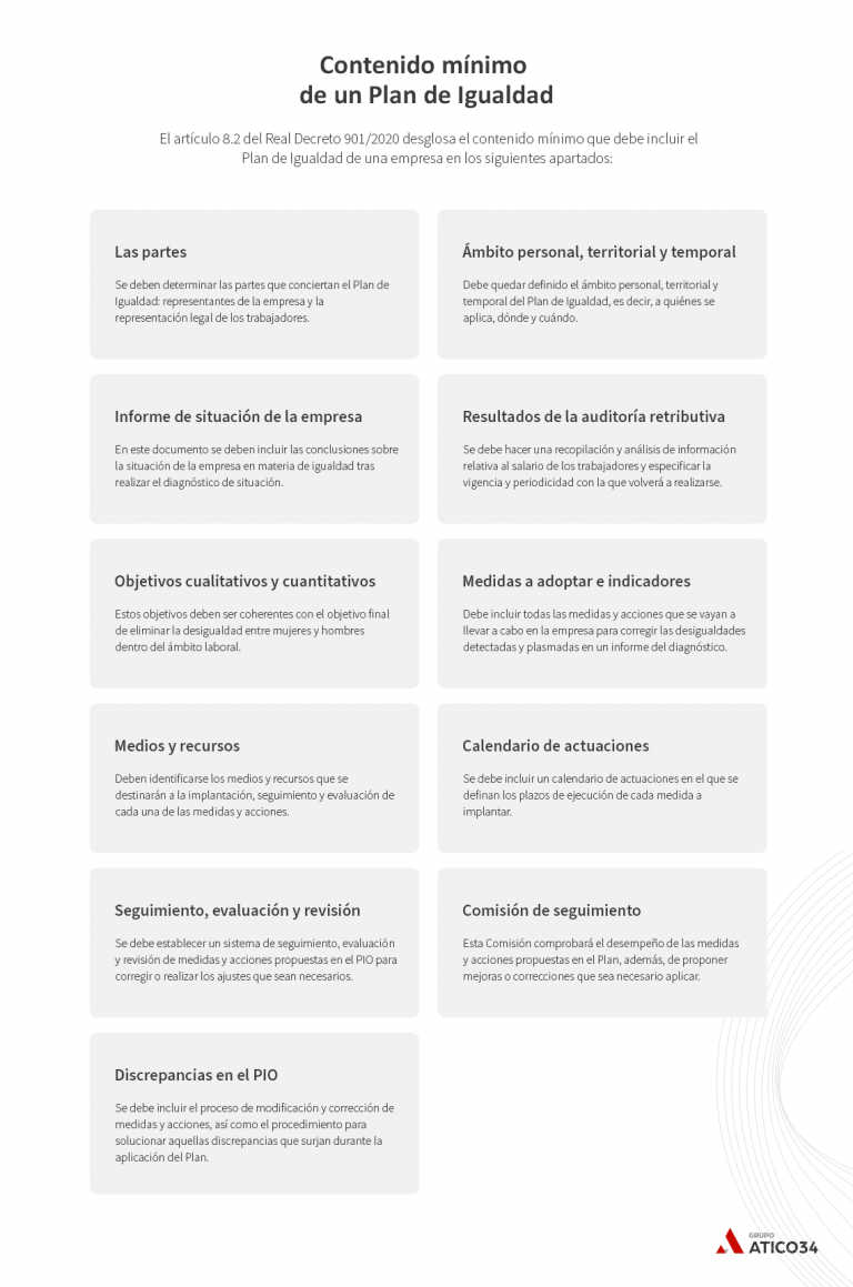 Contenido mínimo de un Plan de Igualdad