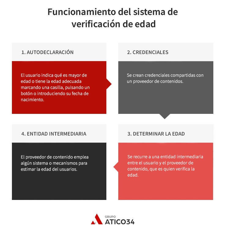 funcionamiento sistema verificacion edad funcionamiento sistema verificacion edad