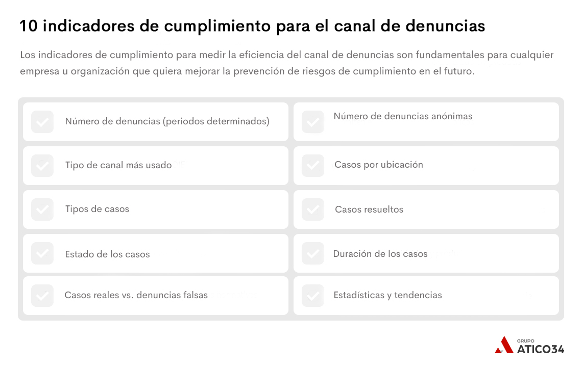 10 indicadores cumplimiento canal de denuncias
