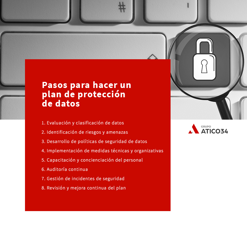Pasos del plan de protección de datos