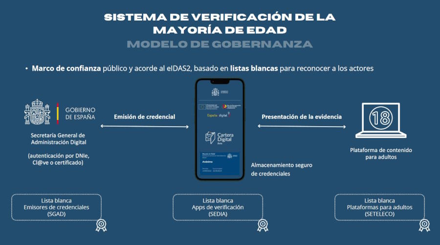 listas blancas para la verificación de edad