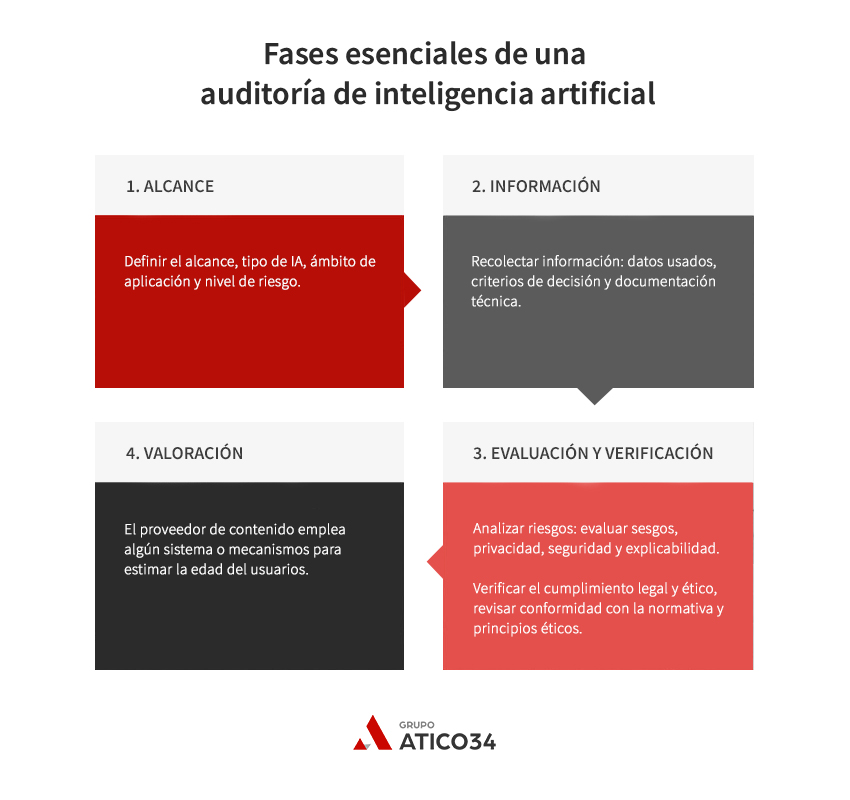 Fases de la auditoríaa IA